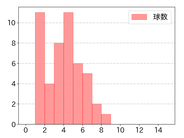 末包 昇大の球数分布(2025年9月)