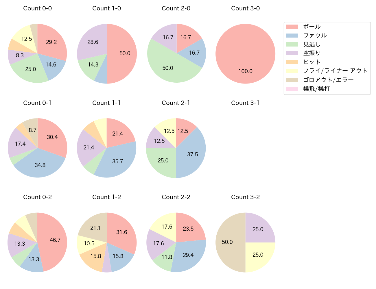 末包 昇大の球数分布(2025年9月)