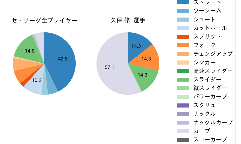 久保 修の球種割合(2025年9月)
