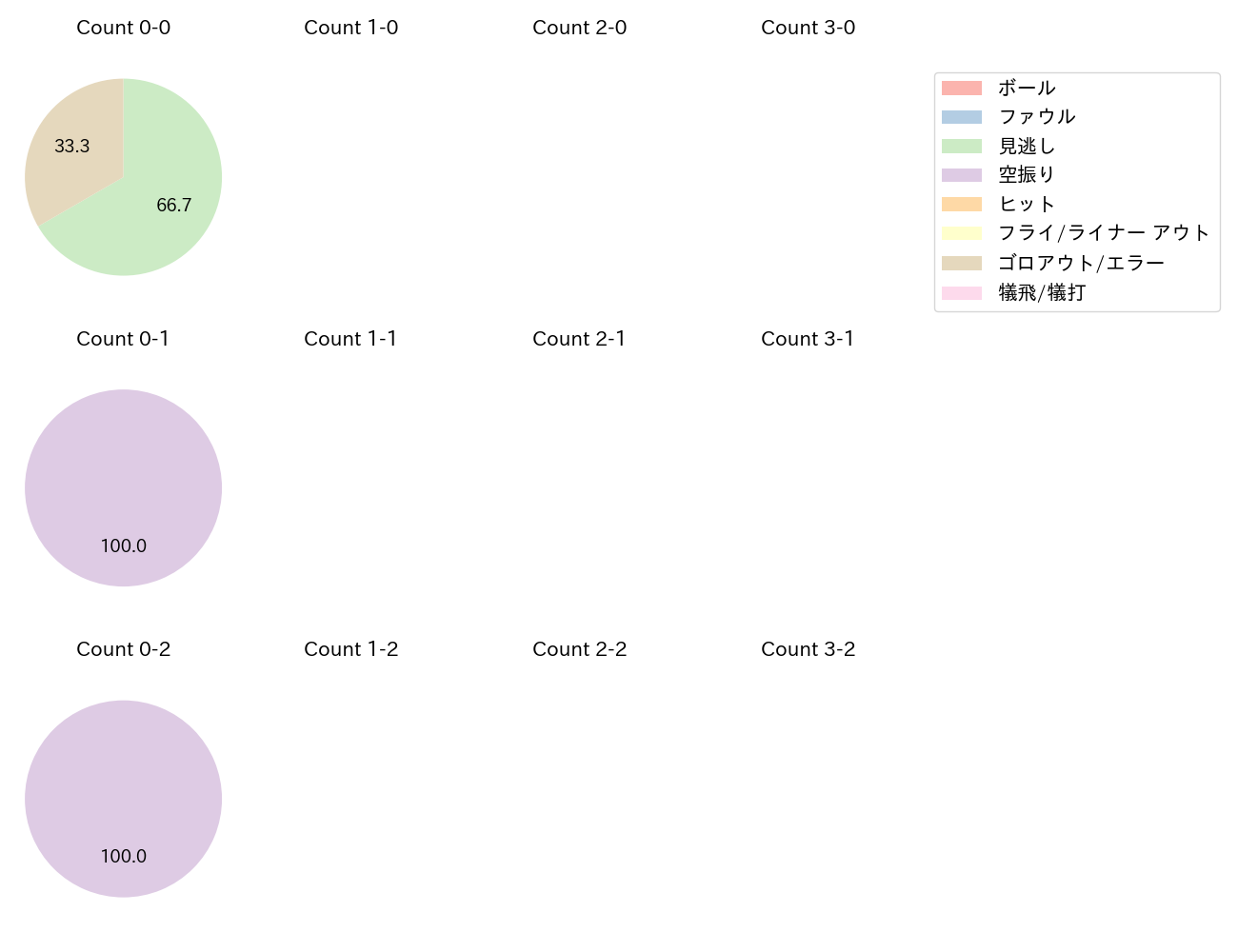 久保 修の球数分布(2025年9月)