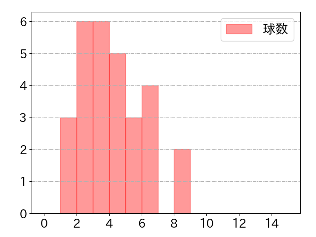 大盛 穂の球数分布(2025年9月)
