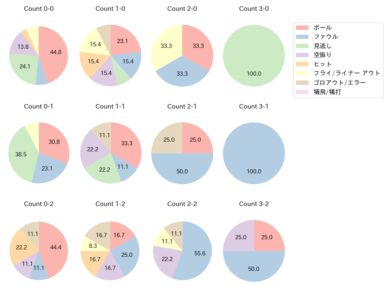 大盛 穂の球数分布(2025年9月)