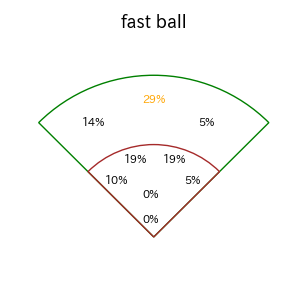 ファビアンのインプレー打撃方向(ストレート)(2025年9月)