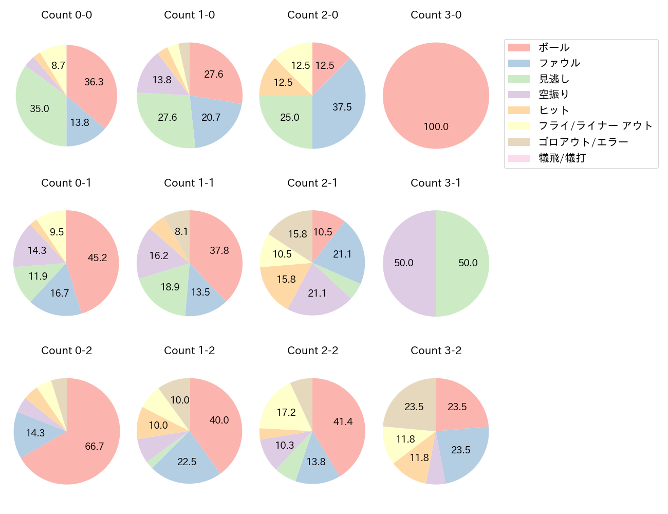ファビアンの球数分布(2025年9月)