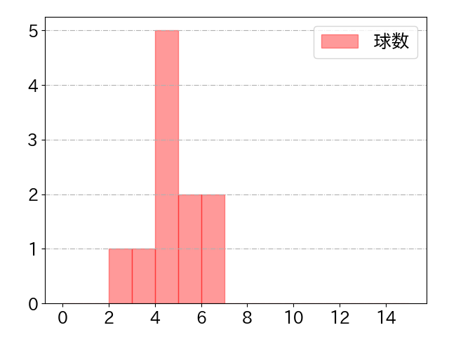 清水 叶人の球数分布(2025年9月)