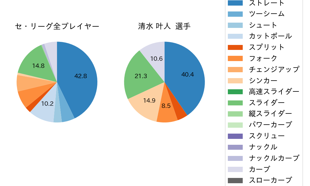 清水 叶人の球種割合(2025年9月)