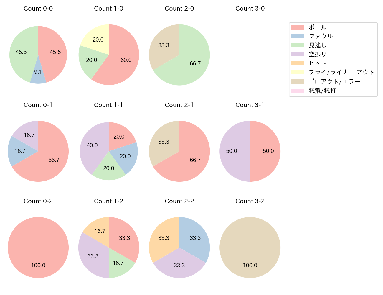 清水 叶人の球数分布(2025年9月)