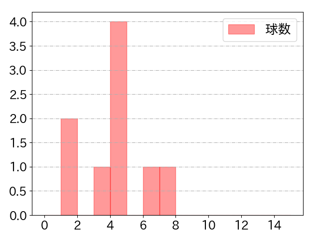 内田 湘大の球数分布(2025年9月)