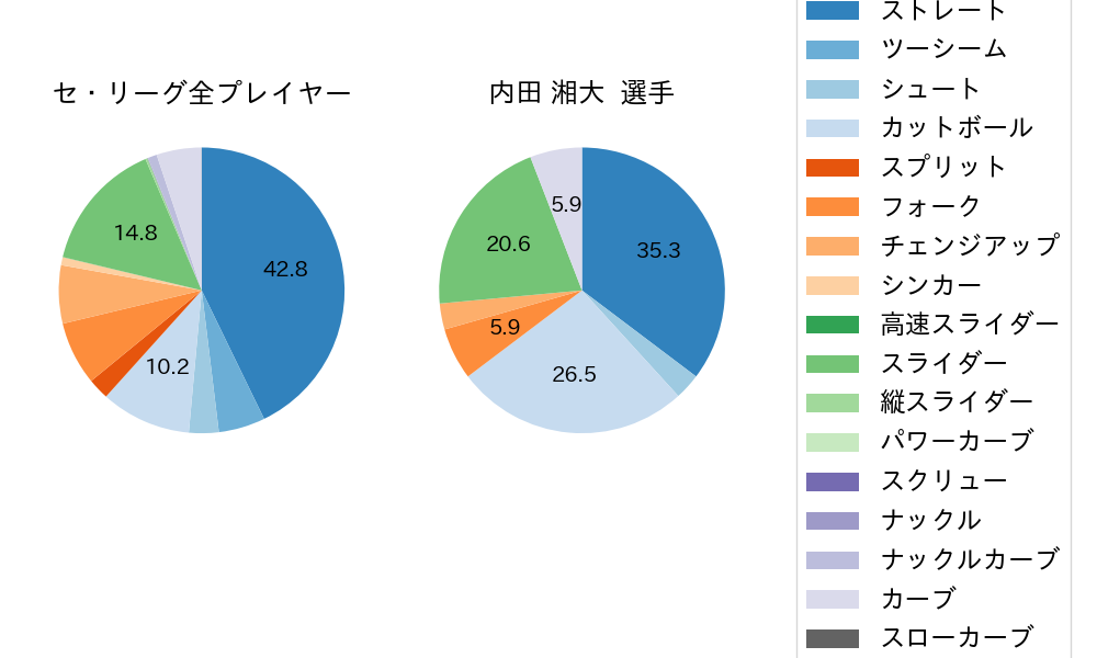 内田 湘大の球種割合(2025年9月)