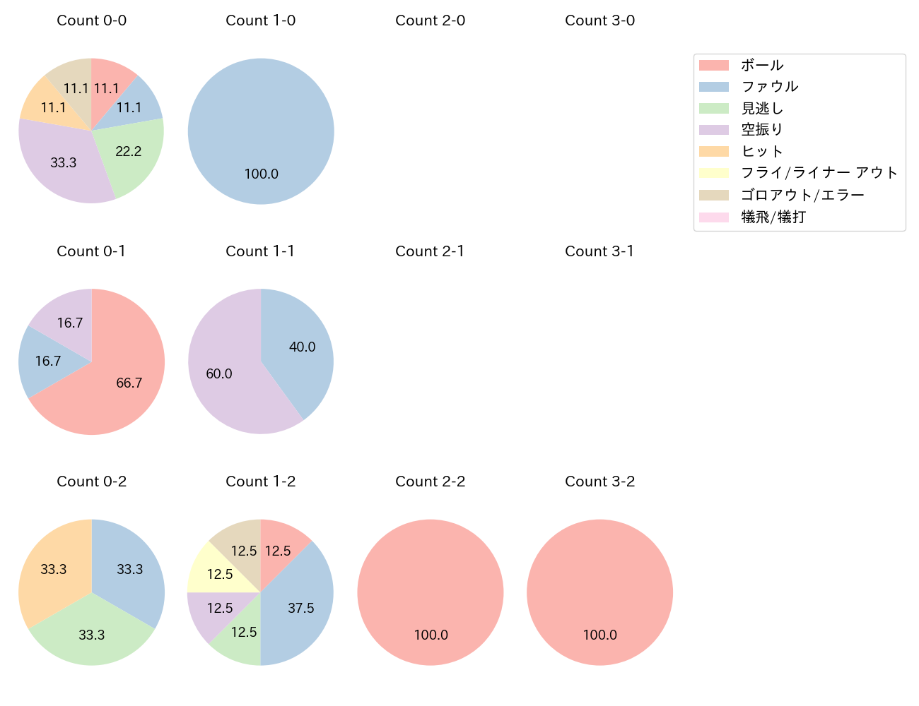 内田 湘大の球数分布(2025年9月)