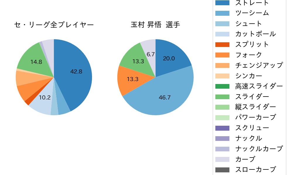 玉村 昇悟の球種割合(2025年9月)