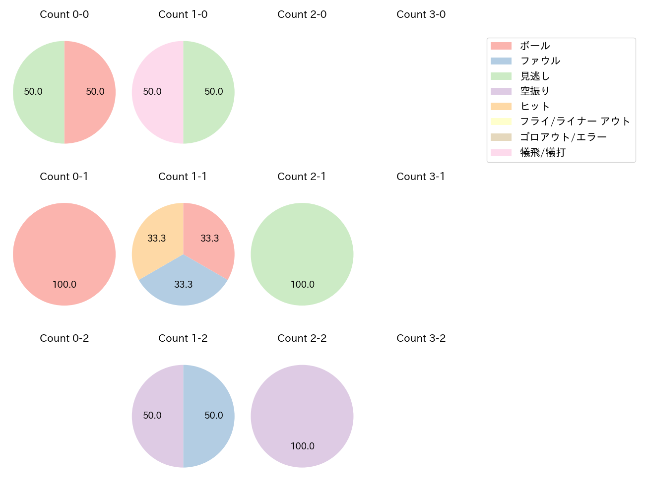 玉村 昇悟の球数分布(2025年9月)