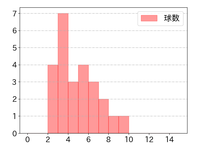 秋山 翔吾の球数分布(2025年9月)