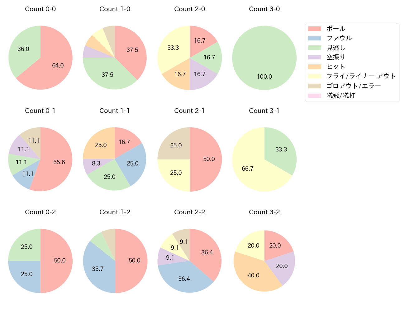 秋山 翔吾の球数分布(2025年9月)