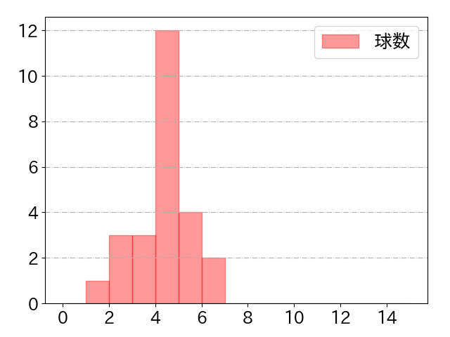 前川 誠太の球数分布(2025年9月)