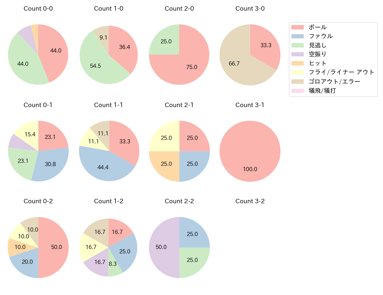 前川 誠太の球数分布(2025年9月)