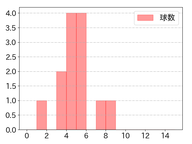 佐藤 啓介の球数分布(2025年9月)