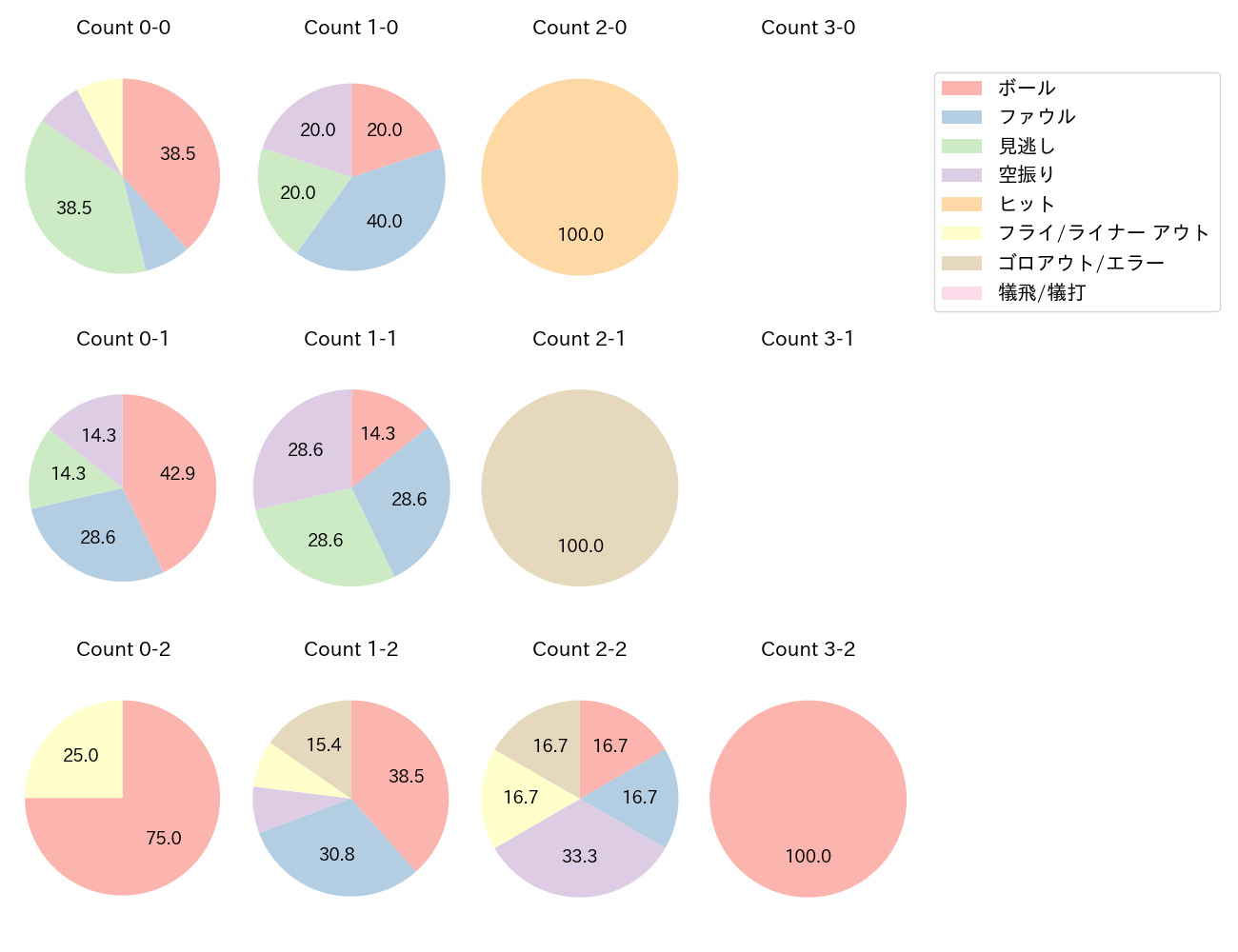 佐藤 啓介の球数分布(2025年9月)