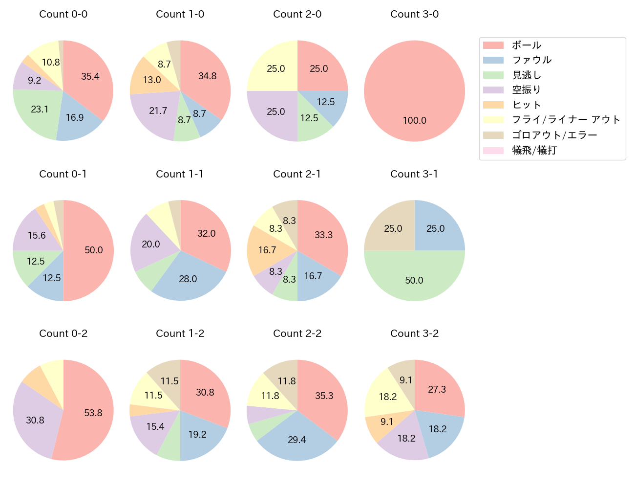 モンテロの球数分布(2025年9月)