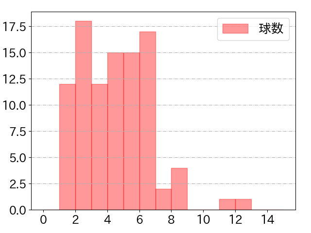 中村 奨成の球数分布(2025年9月)