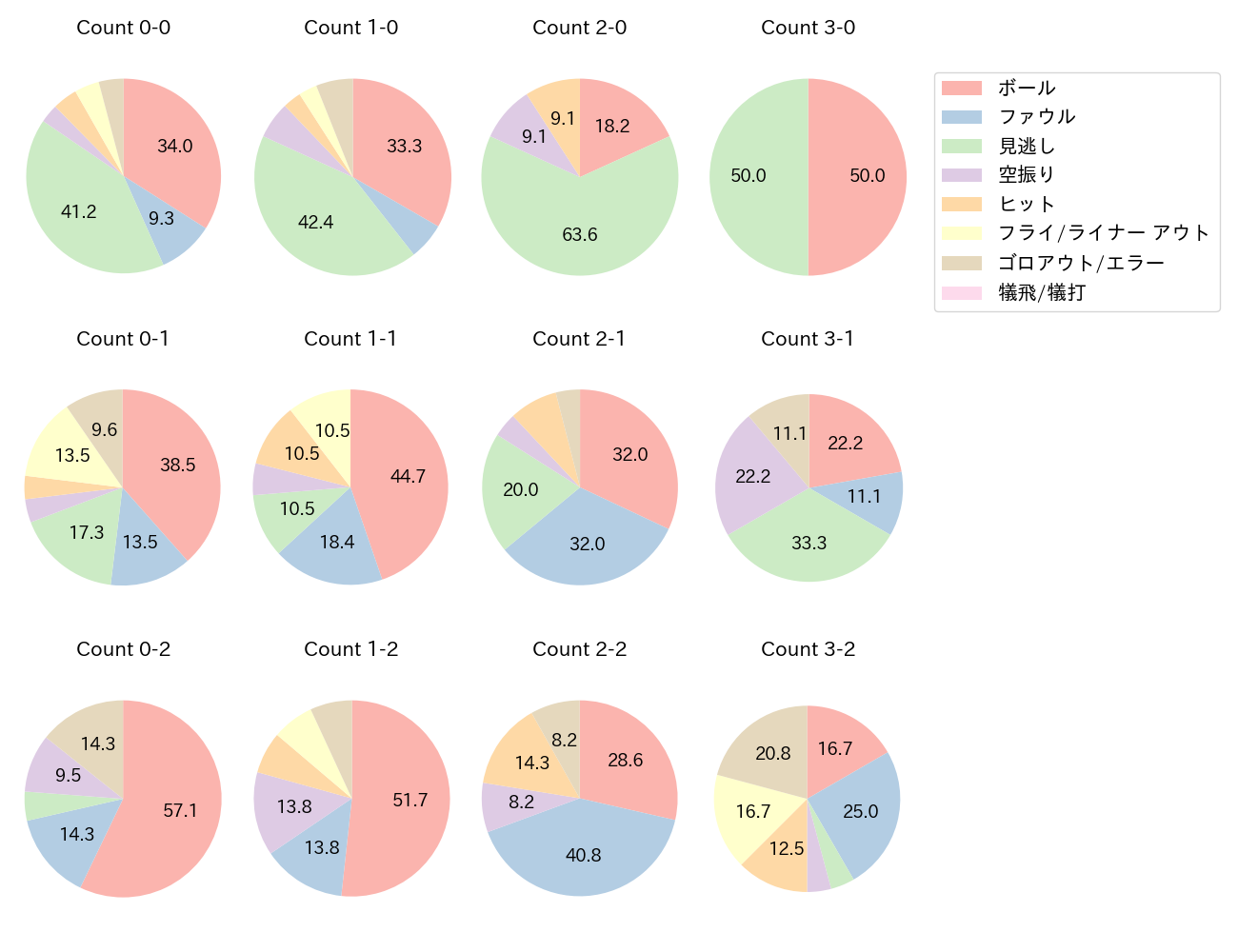 中村 奨成の球数分布(2025年9月)