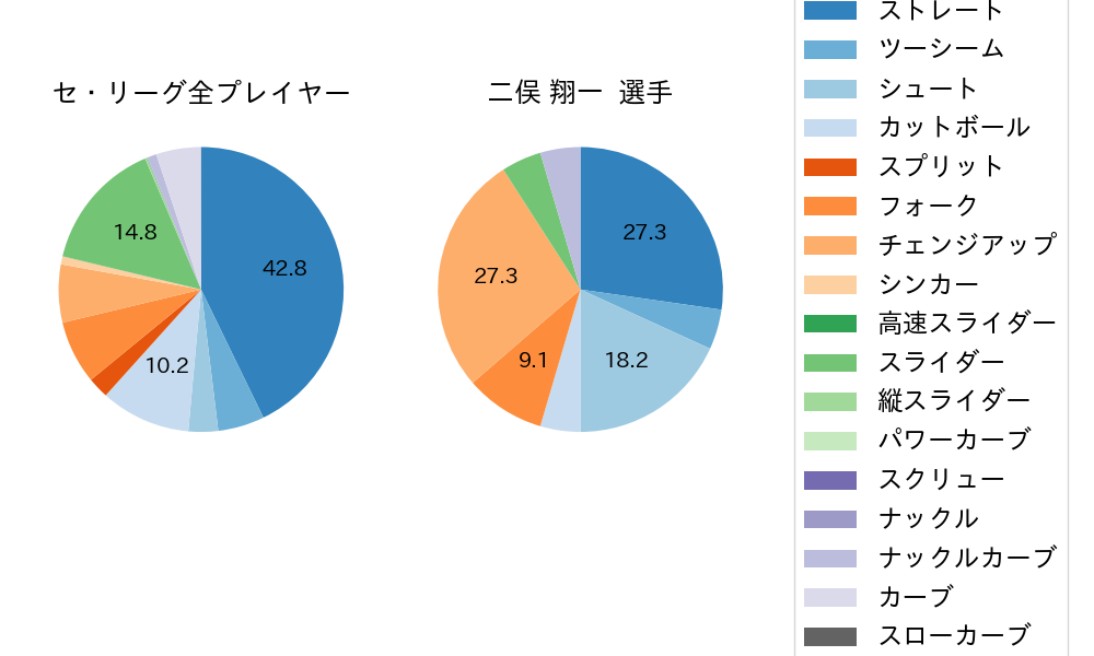 二俣 翔一の球種割合(2025年9月)