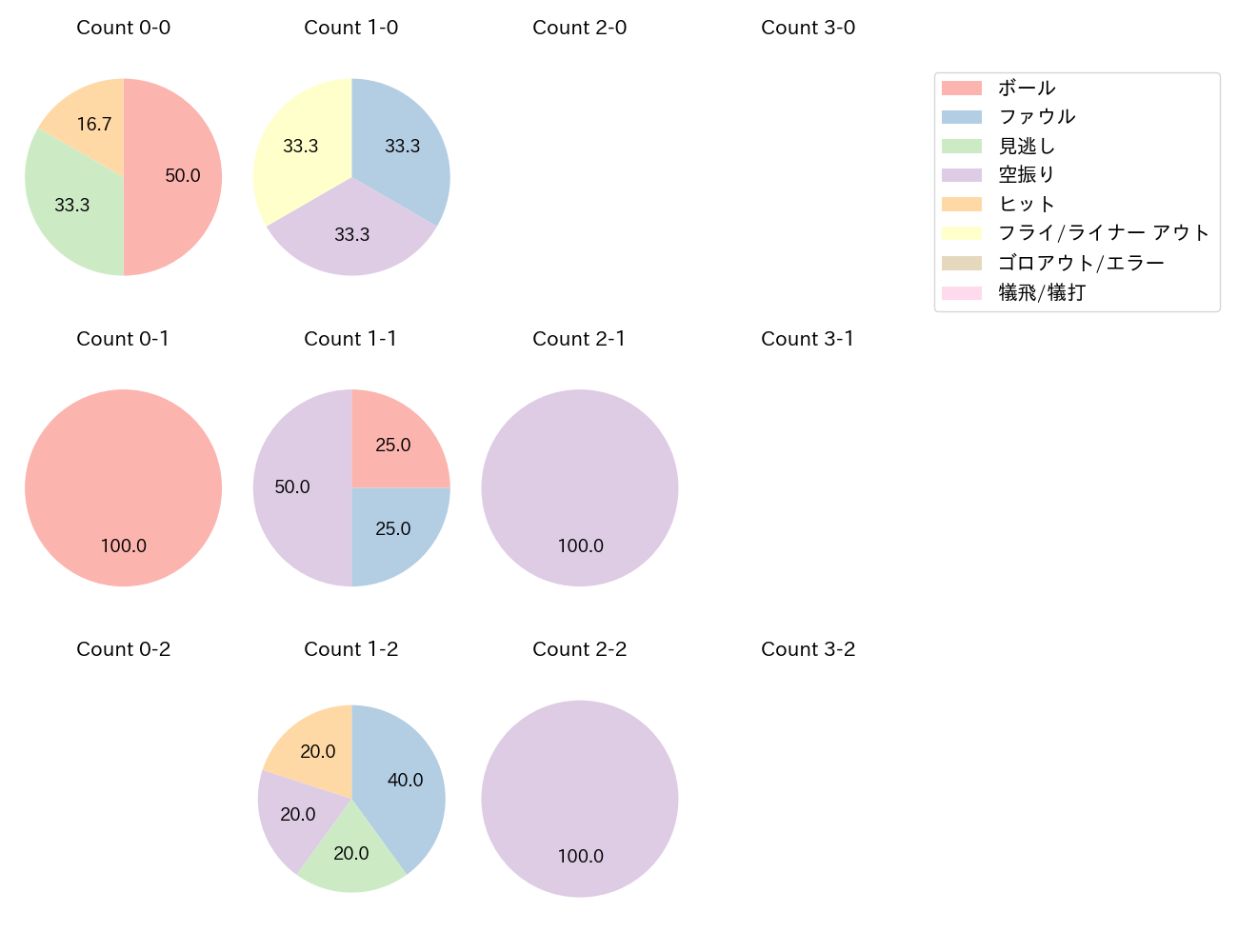 二俣 翔一の球数分布(2025年9月)