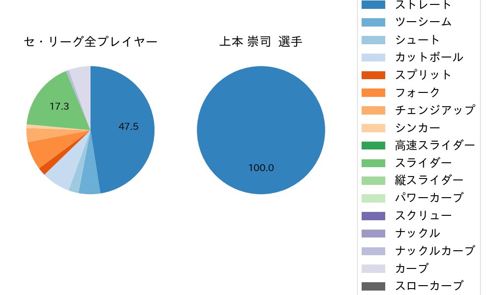 上本 崇司の球種割合(2025年10月)