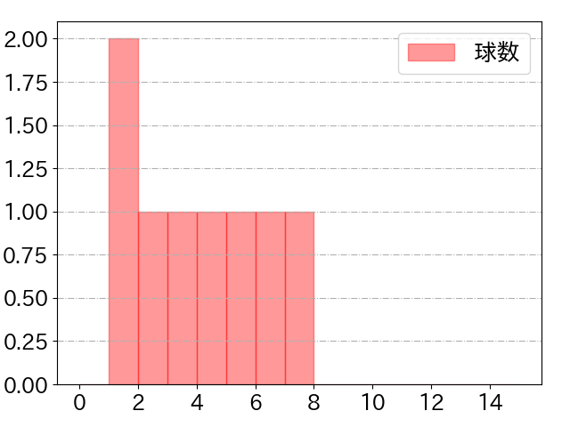 佐々木 泰の球数分布(2025年10月)