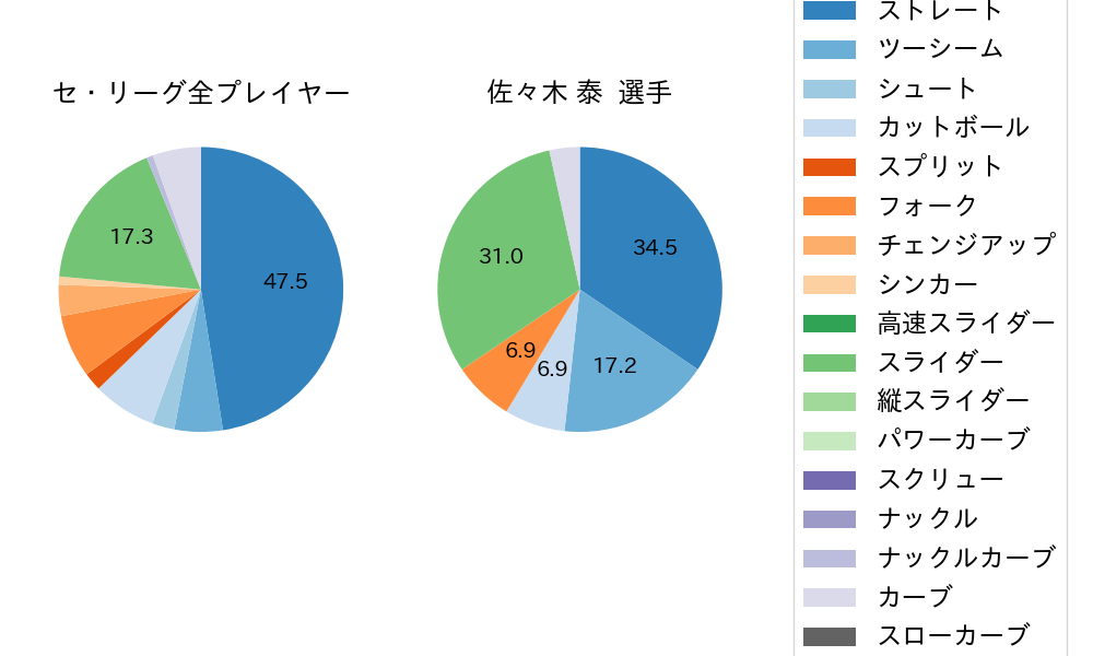 佐々木 泰の球種割合(2025年10月)