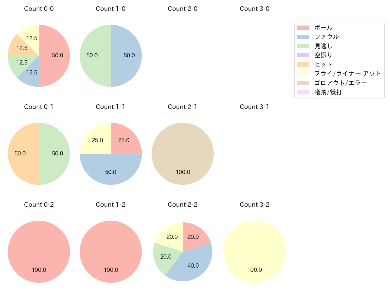 佐々木 泰の球数分布(2025年10月)