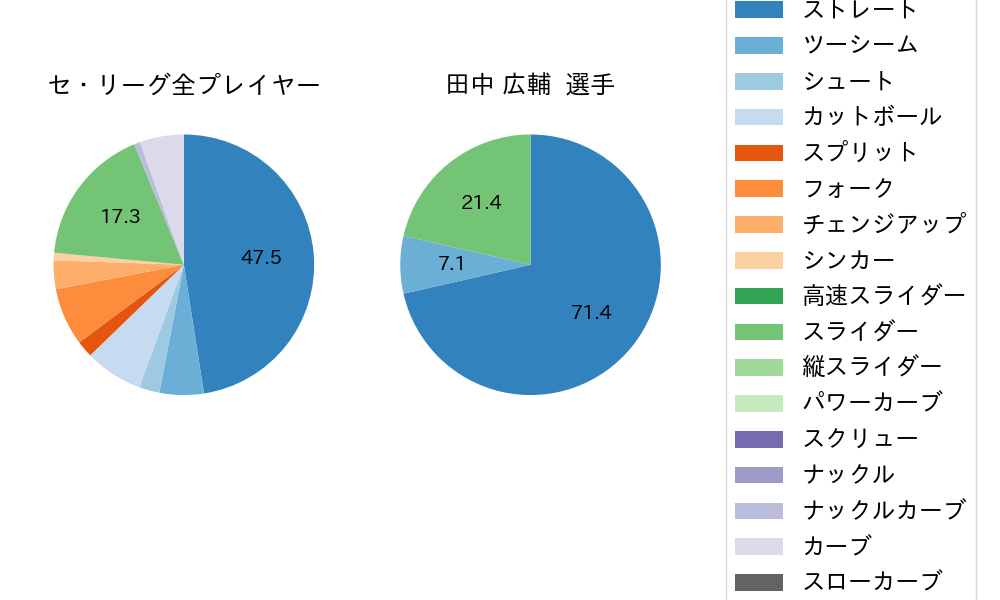 田中 広輔の球種割合(2025年10月)