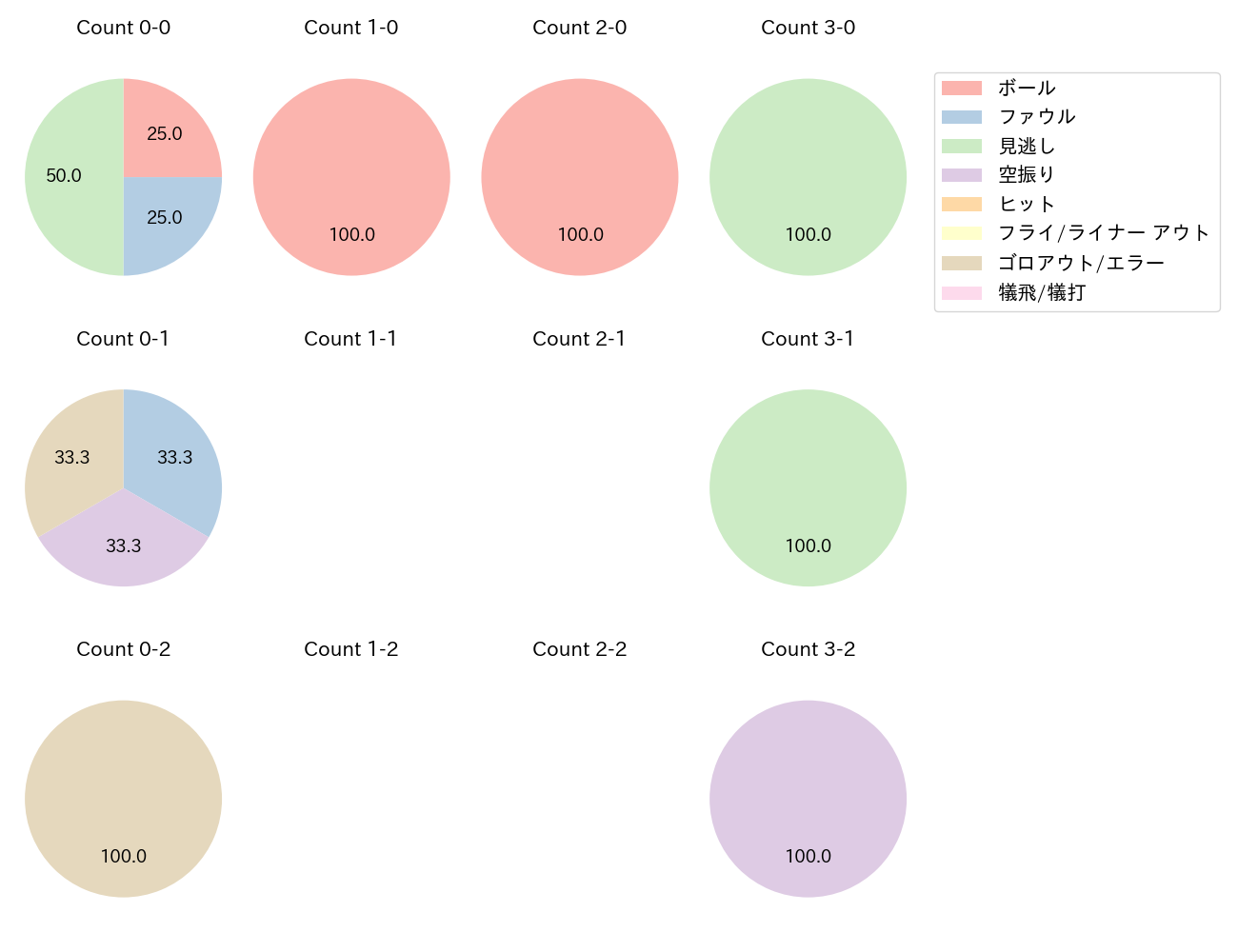 田中 広輔の球数分布(2025年10月)