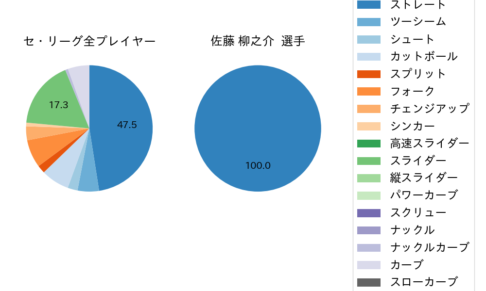 佐藤 柳之介の球種割合(2025年10月)