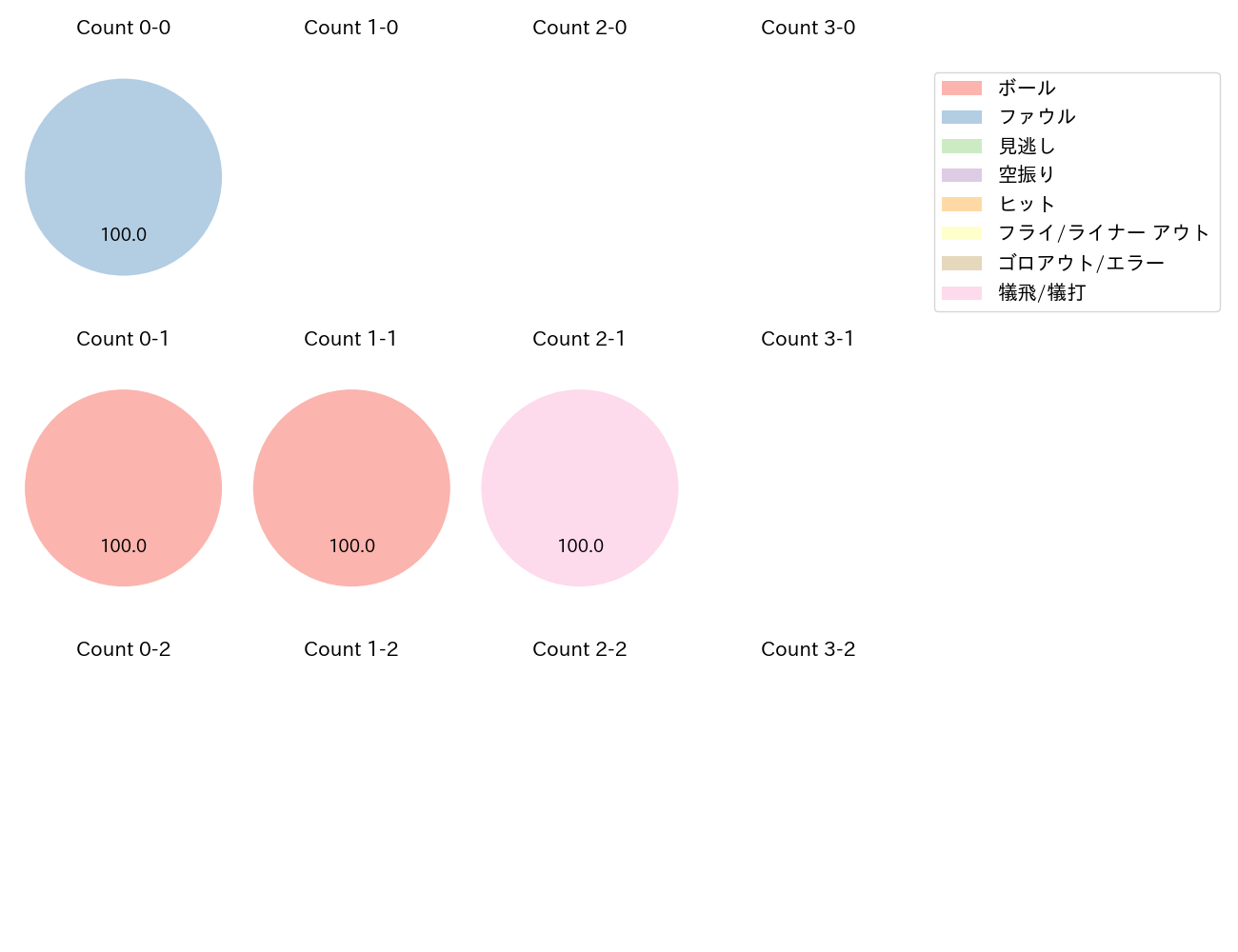 佐藤 柳之介の球数分布(2025年10月)