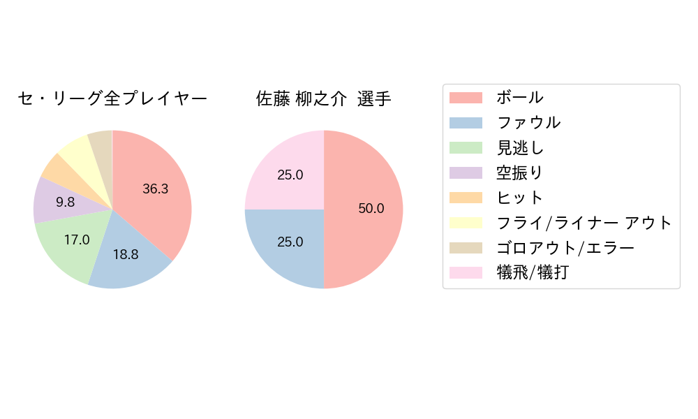 佐藤 柳之介のNext Action(2025年10月)