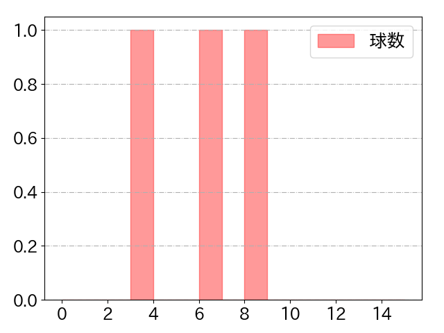 石原 貴規の球数分布(2025年10月)
