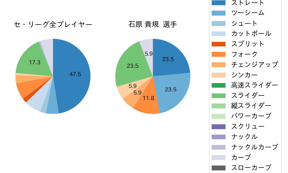 石原 貴規の球種割合(2025年10月)