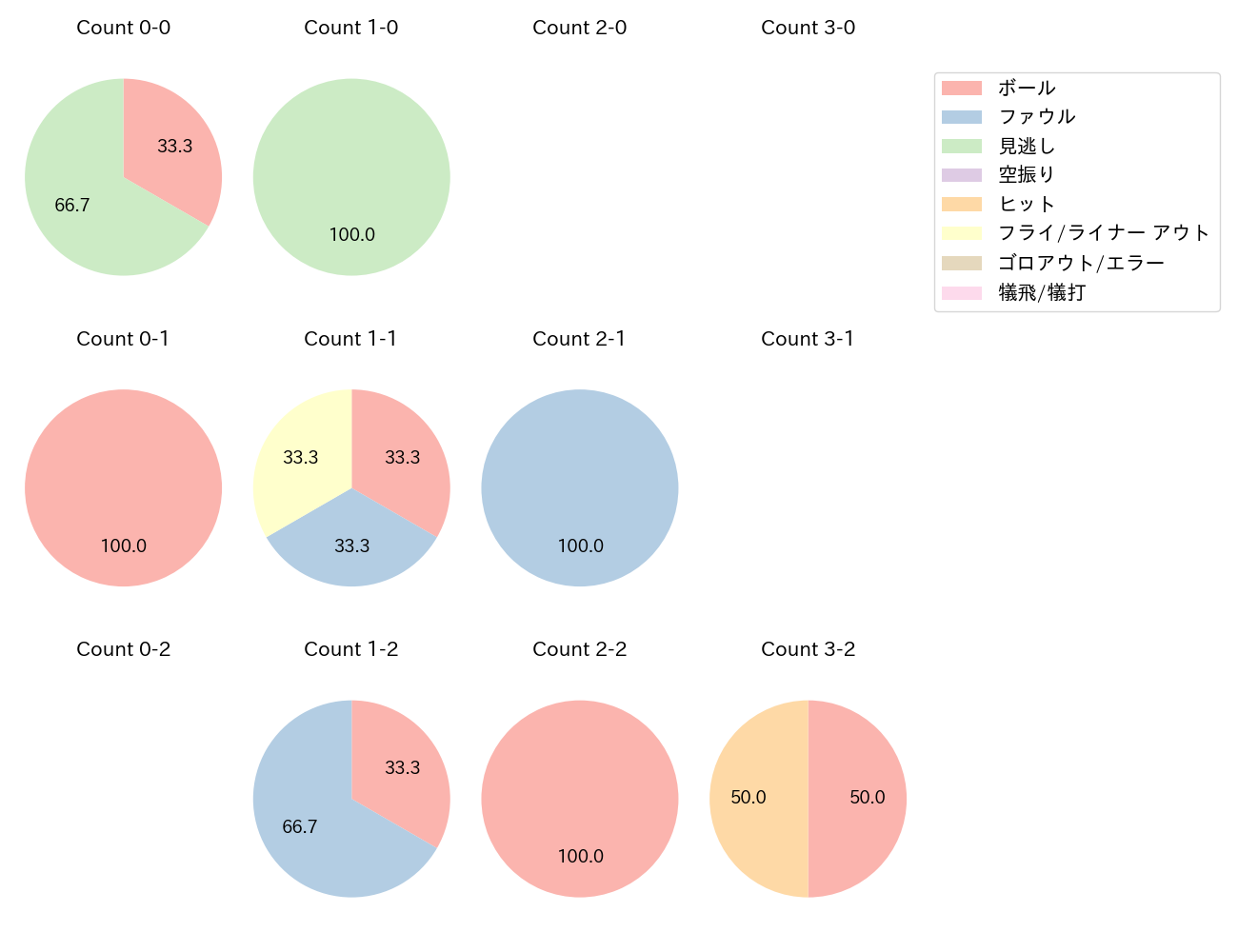 石原 貴規の球数分布(2025年10月)