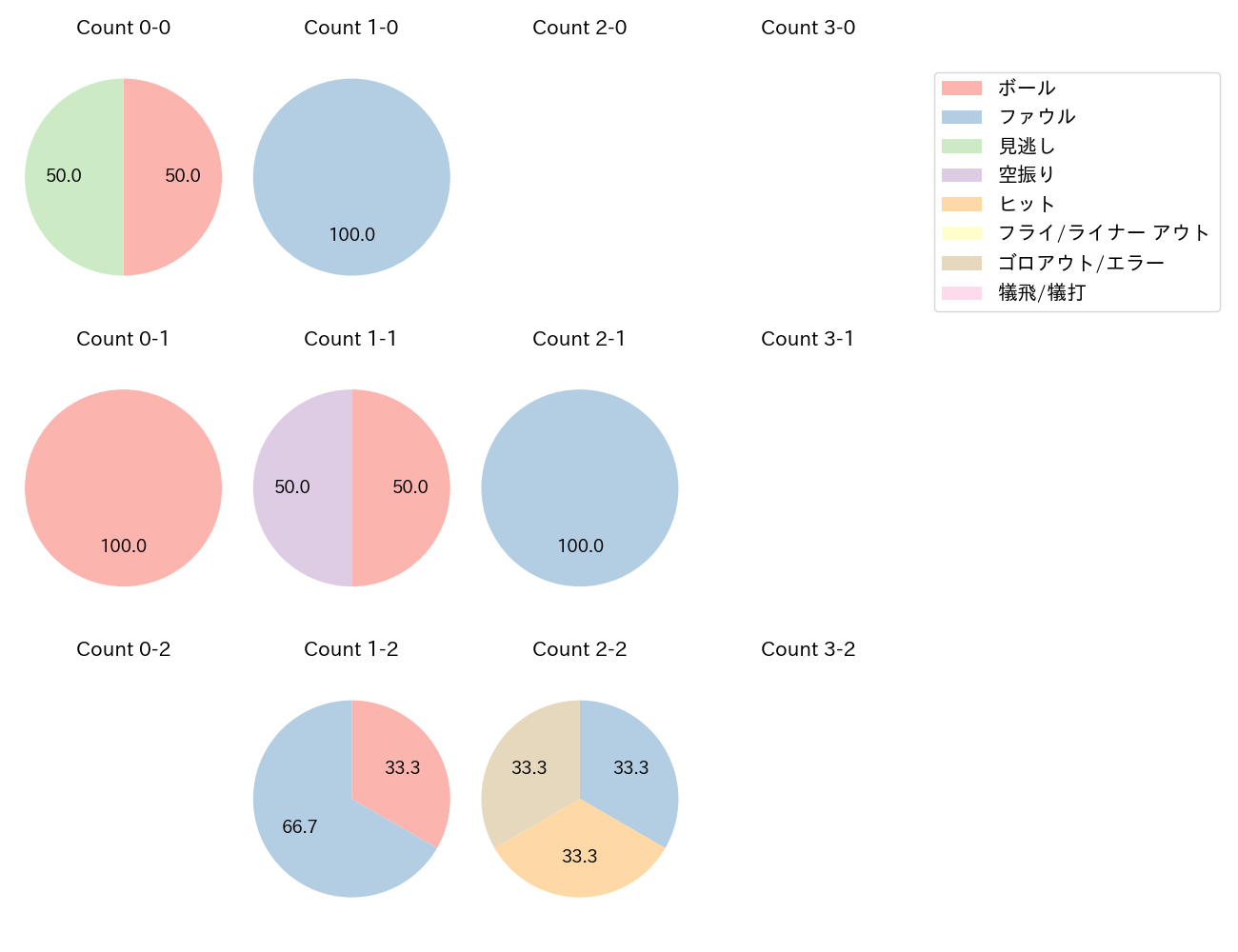 菊池 涼介の球数分布(2025年10月)