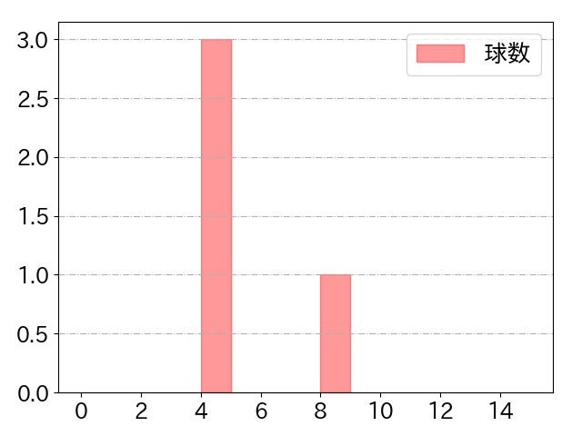 矢野 雅哉の球数分布(2025年10月)