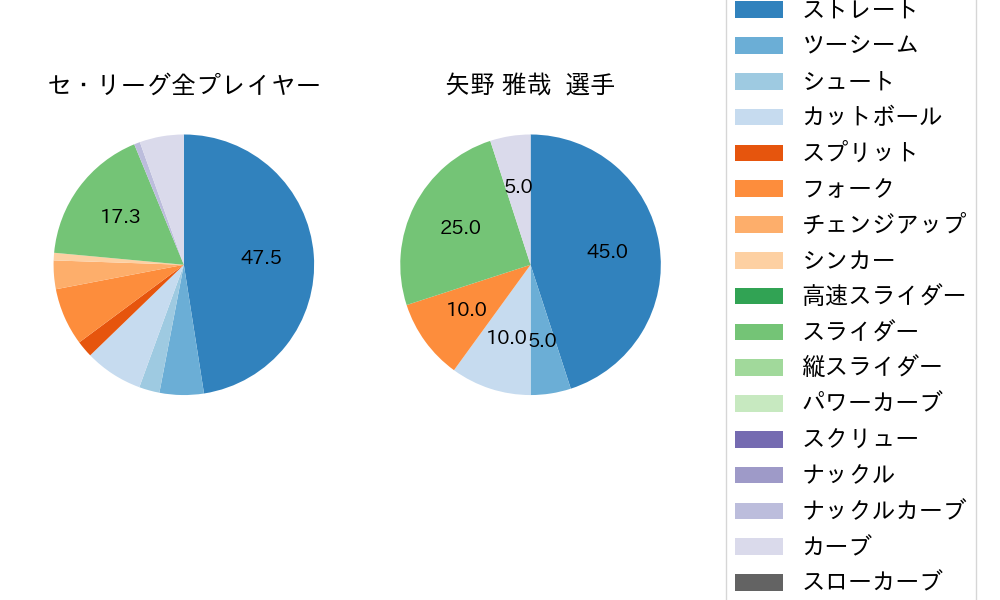 矢野 雅哉の球種割合(2025年10月)