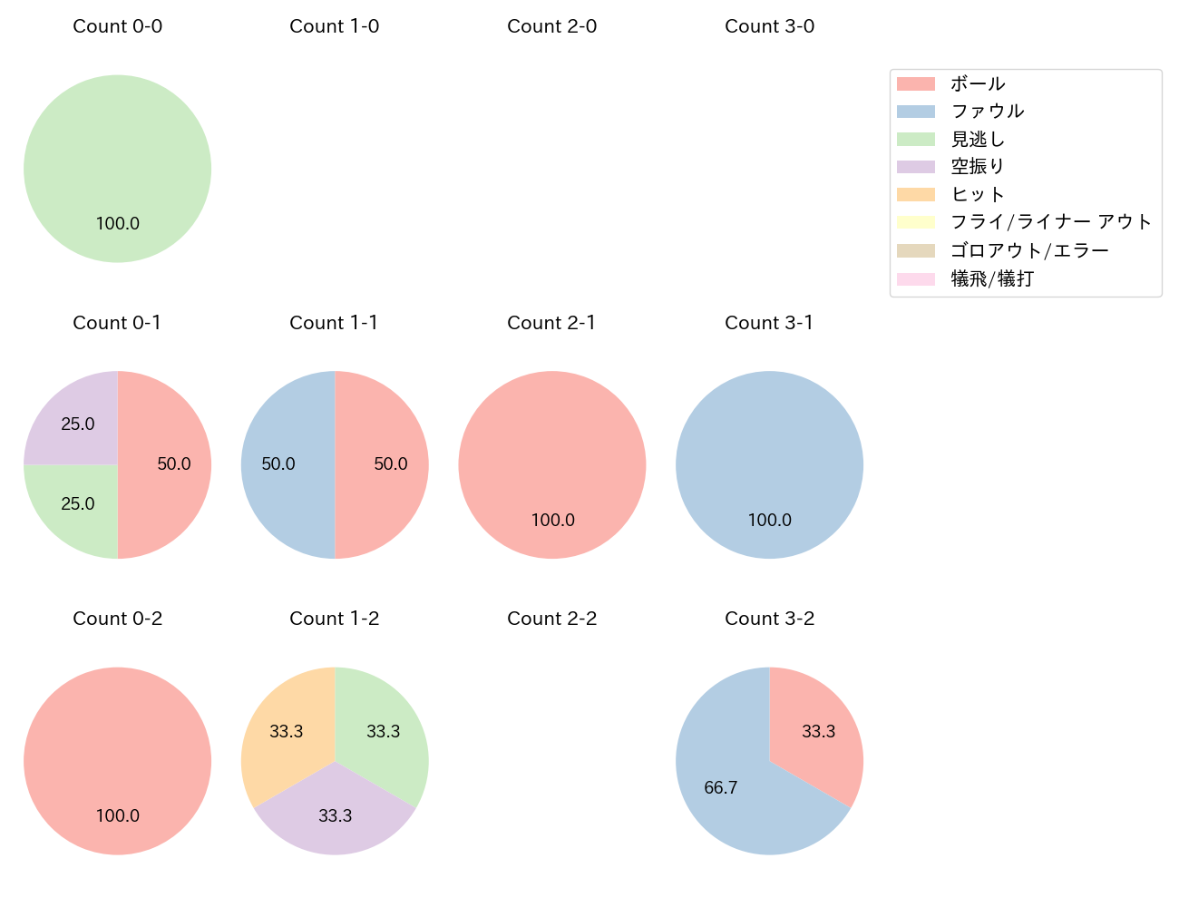 矢野 雅哉の球数分布(2025年10月)