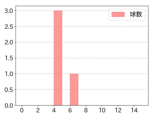 林 晃汰の球数分布(2025年10月)