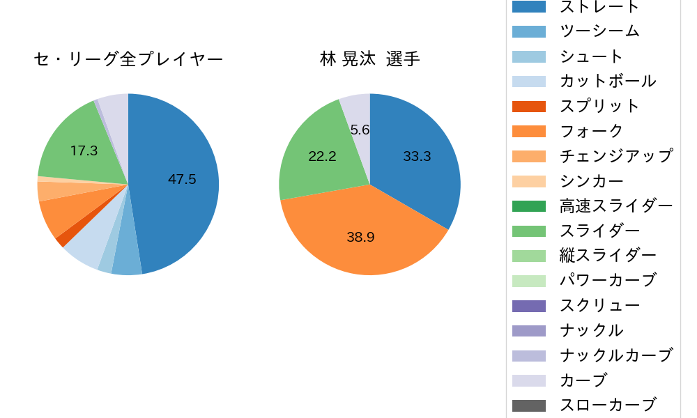 林 晃汰の球種割合(2025年10月)