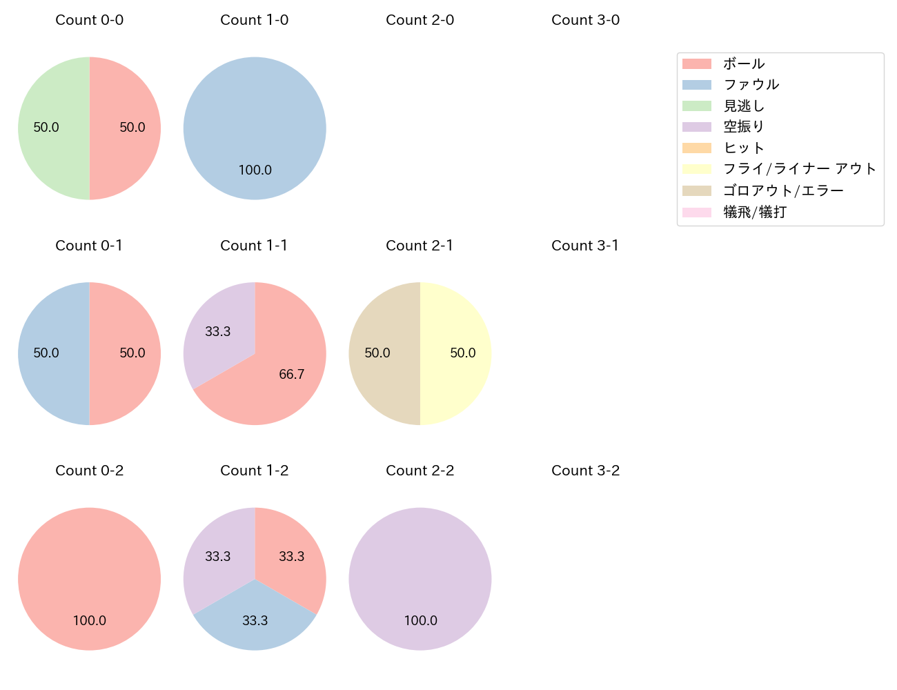 林 晃汰の球数分布(2025年10月)