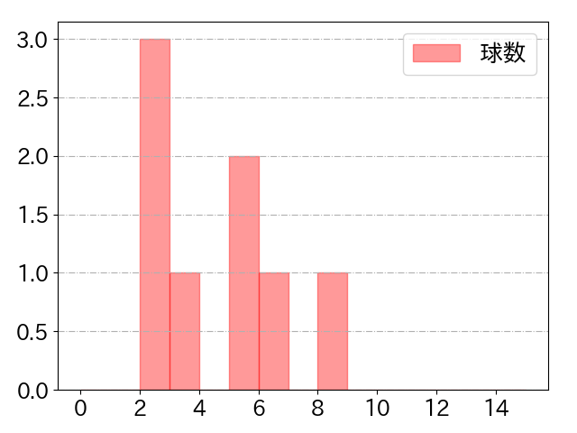 渡邉 悠斗の球数分布(2025年10月)