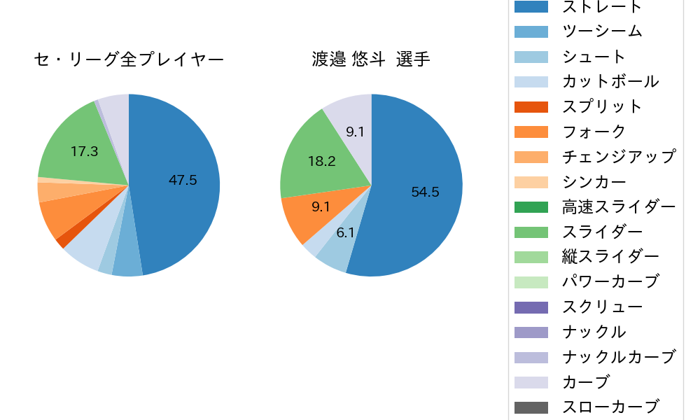渡邉 悠斗の球種割合(2025年10月)