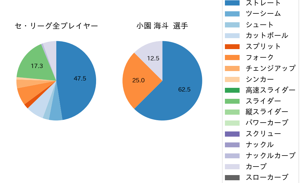 小園 海斗の球種割合(2025年10月)