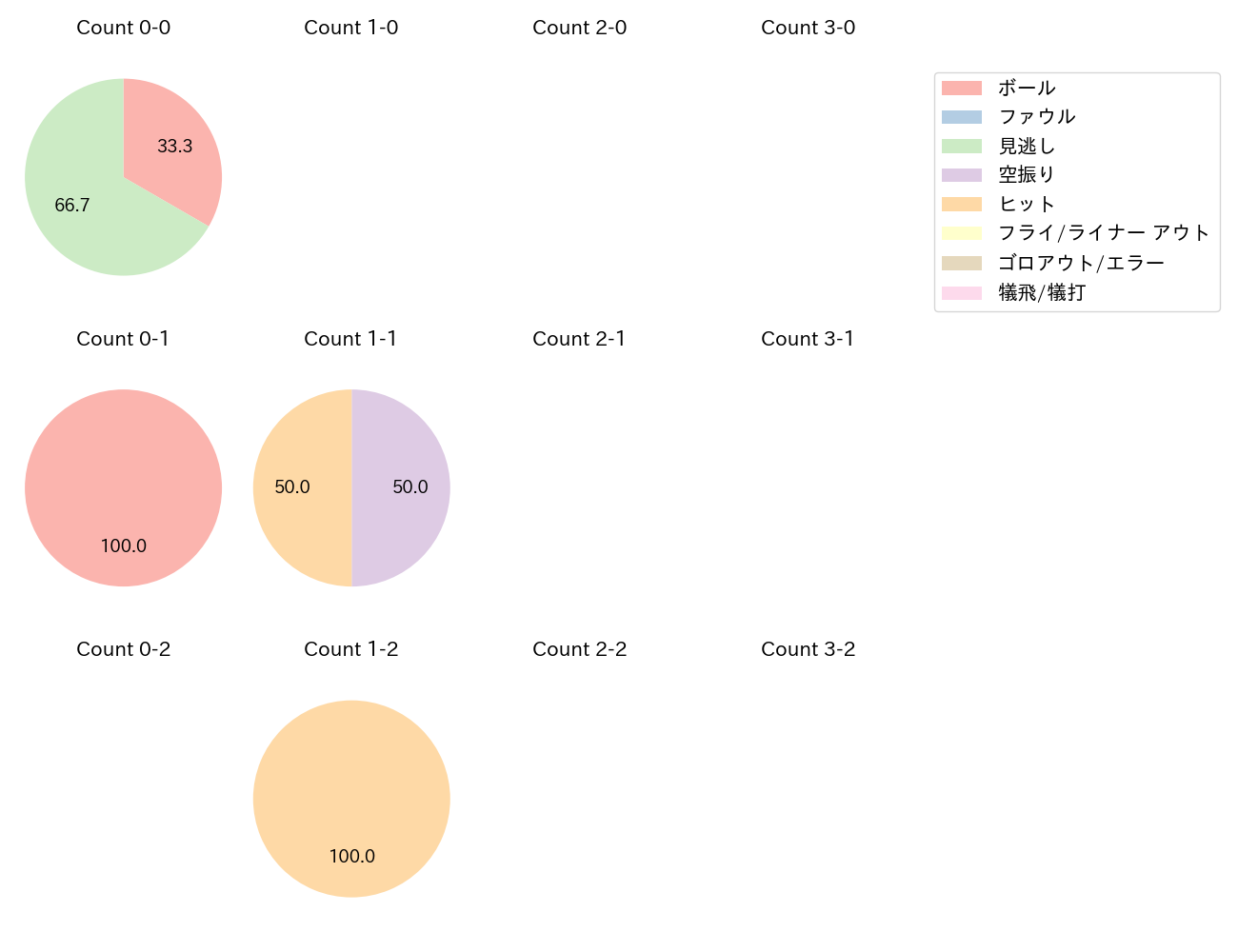 小園 海斗の球数分布(2025年10月)